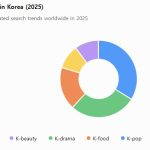 Global Interest in Korea (2025)