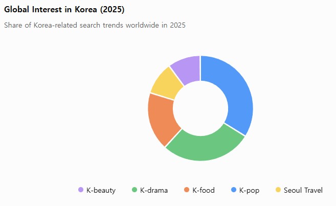 Global Interest in Korea (2025)