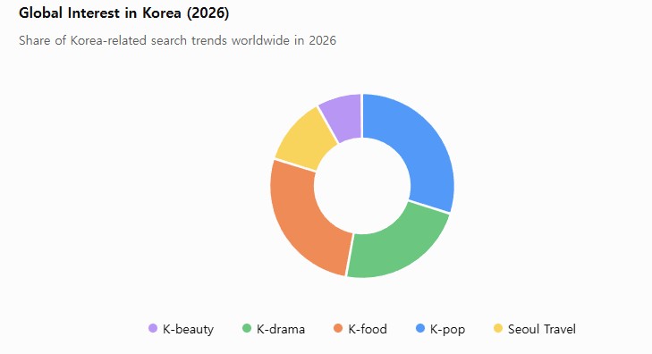 Global Interest in Korea (2026)